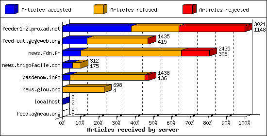 Articles received by server