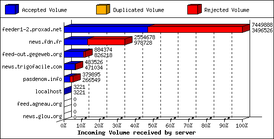 Incoming Volume received by server