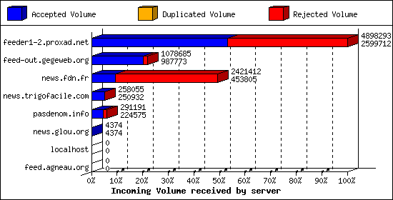 Incoming Volume received by server