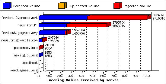 Incoming Volume received by server