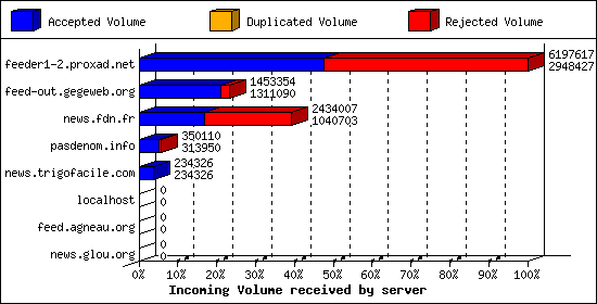 Incoming Volume received by server