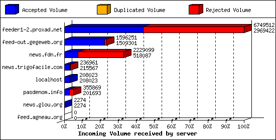 Incoming Volume received by server