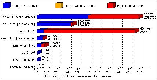 Incoming Volume received by server