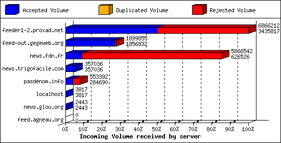 Incoming Volume received by server