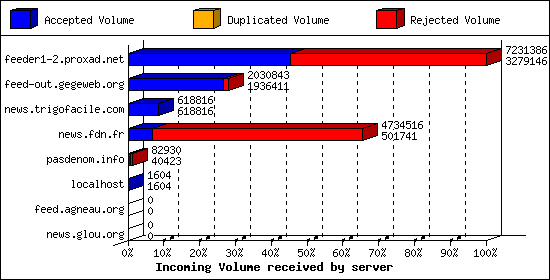 Incoming Volume received by server