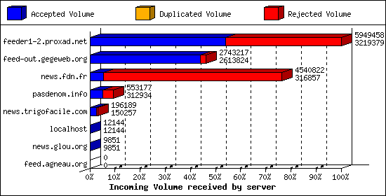 Incoming Volume received by server