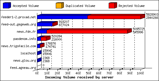 Incoming Volume received by server