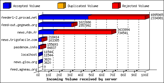Incoming Volume received by server