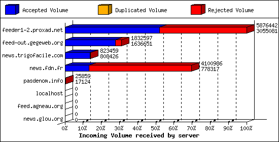 Incoming Volume received by server