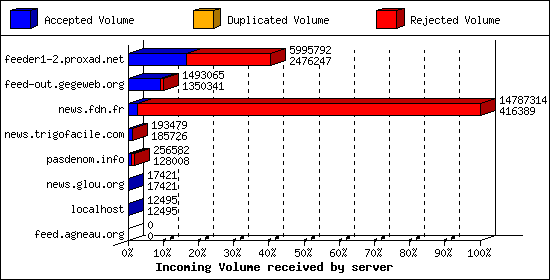 Incoming Volume received by server