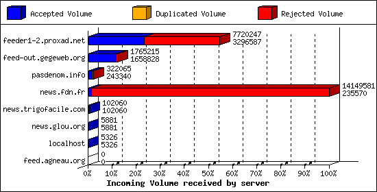 Incoming Volume received by server
