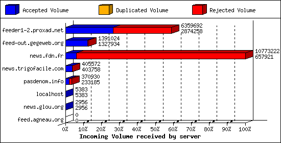 Incoming Volume received by server