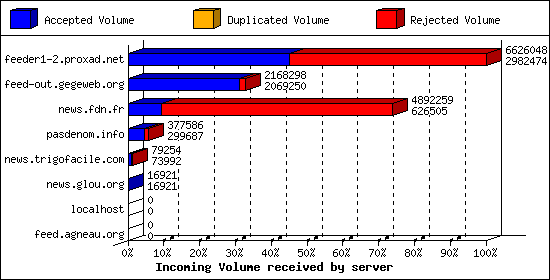 Incoming Volume received by server