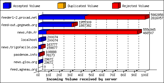 Incoming Volume received by server