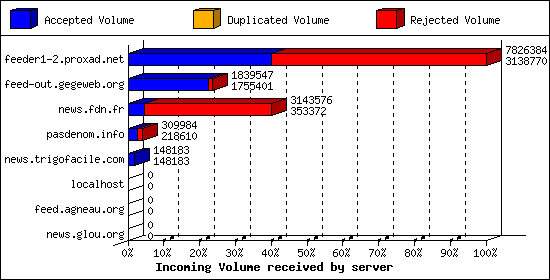 Incoming Volume received by server
