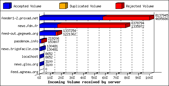 Incoming Volume received by server