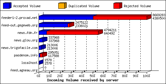 Incoming Volume received by server