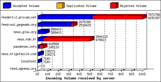 Incoming Volume received by server