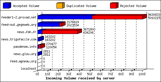 Incoming Volume received by server