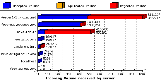 Incoming Volume received by server
