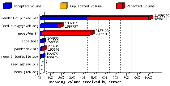 Incoming Volume received by server