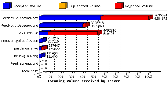Incoming Volume received by server