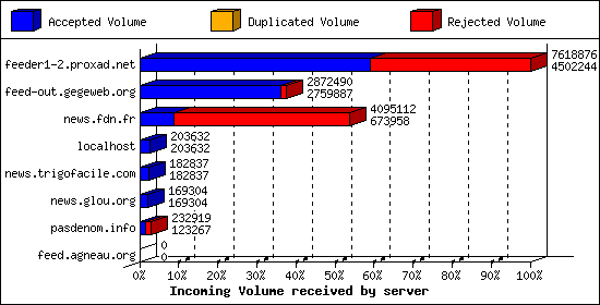 Incoming Volume received by server