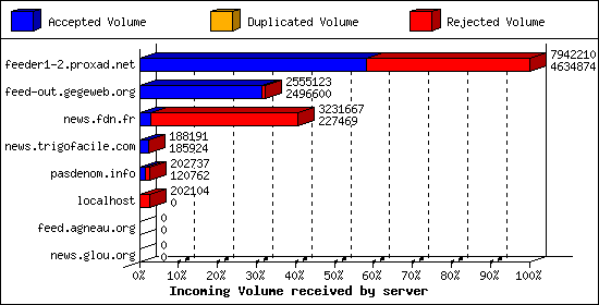 Incoming Volume received by server
