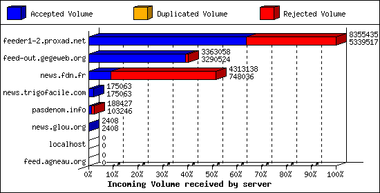Incoming Volume received by server