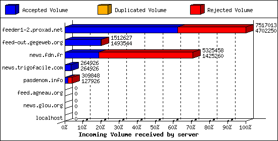 Incoming Volume received by server