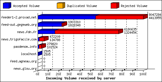 Incoming Volume received by server