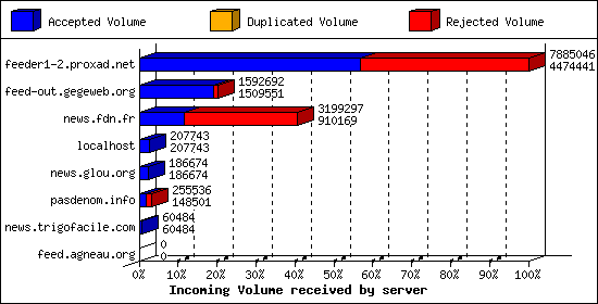 Incoming Volume received by server