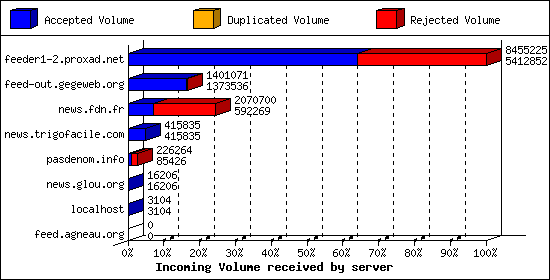 Incoming Volume received by server