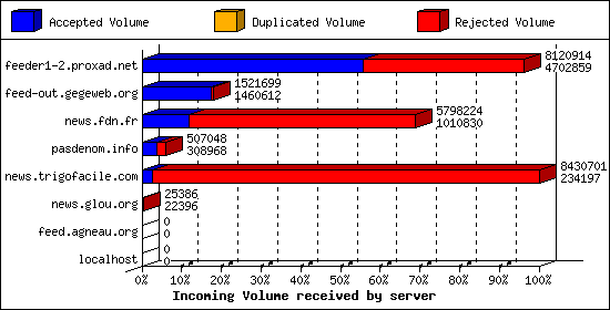 Incoming Volume received by server