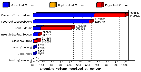 Incoming Volume received by server
