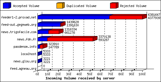 Incoming Volume received by server