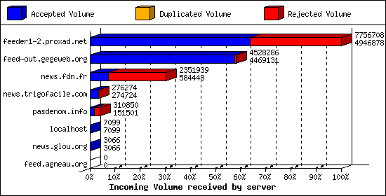 Incoming Volume received by server