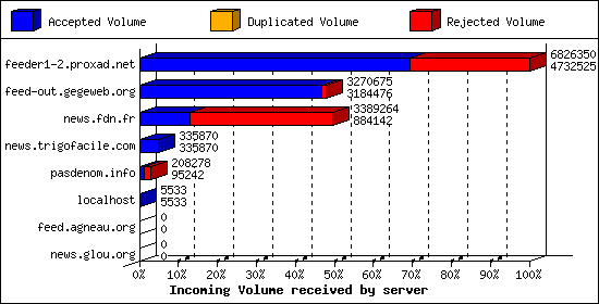 Incoming Volume received by server