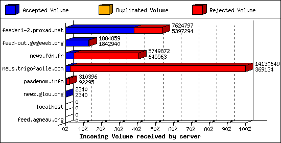 Incoming Volume received by server