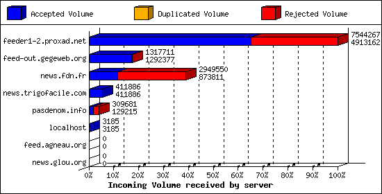 Incoming Volume received by server