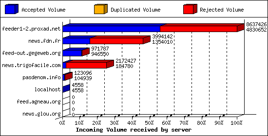 Incoming Volume received by server