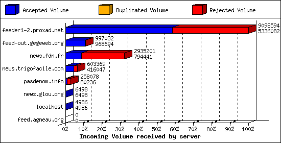 Incoming Volume received by server
