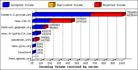 Incoming Volume received by server