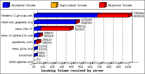 Incoming Volume received by server