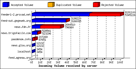 Incoming Volume received by server
