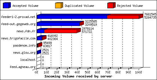 Incoming Volume received by server