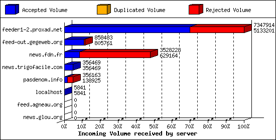 Incoming Volume received by server