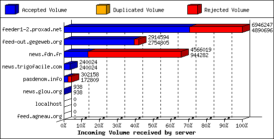 Incoming Volume received by server