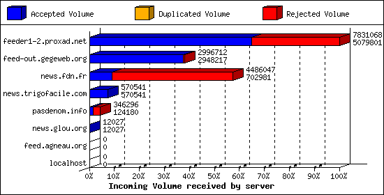 Incoming Volume received by server