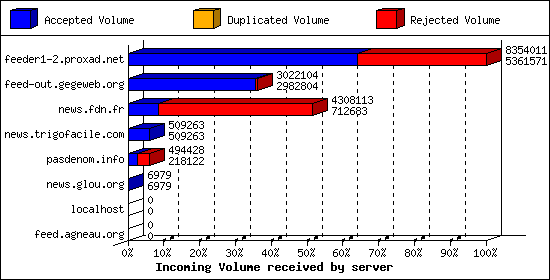 Incoming Volume received by server